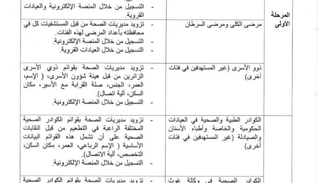 مراحل تلقي لقاح كورونا