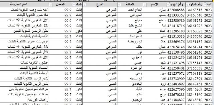رابط اكسل أسماء الناجحون في الثانوية العامة التوجيهي في قطاع غزة.JPG