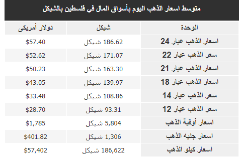 سعر الذهب اليوم الجمعة.png