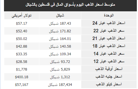 سعر الذهب في فلسطين اليوم السبت.png