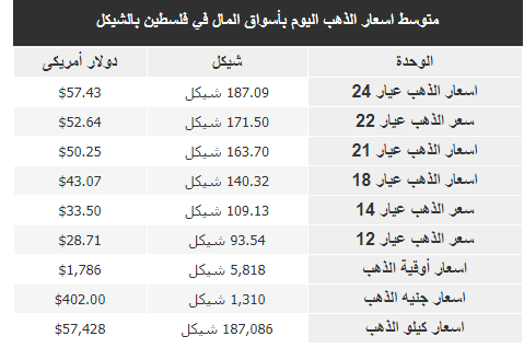 أسعار الذهب اليوم السبت.png