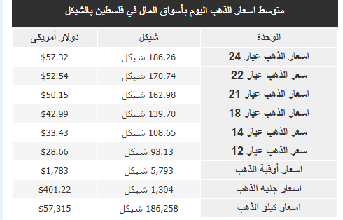 أسعار الذهب يوم الأربعاء.png