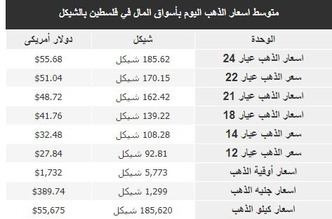 سعر الذههب اليوم الجمعة.png