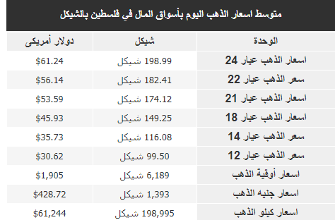 أسعار الذهب في فلسطين  اليوم السبت.png