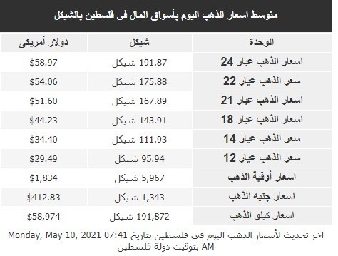أسعار الذهب اليوم الإثنين.jpeg