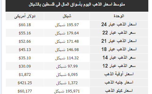 أسعار الذهب اليوم الجمعة.png