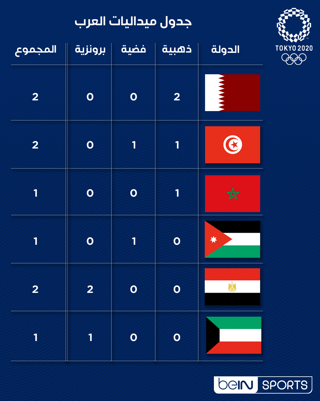 حصاد ميداليات العرب  في أولمبياد طوكيو 2020.png
