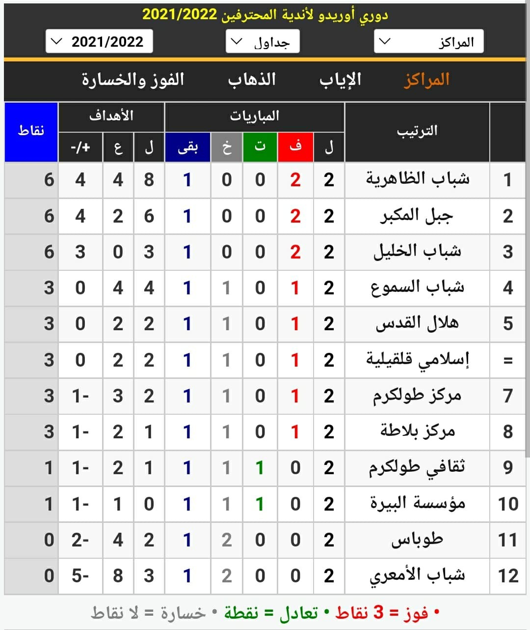 جدول ترتيب 2 دوري المحترفين.jpg