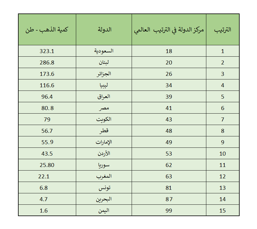 ترتيب الدول حسب مخزون الذهب.png