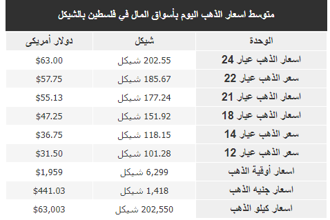 أسعار الذهب في فلسطين اليوم.png