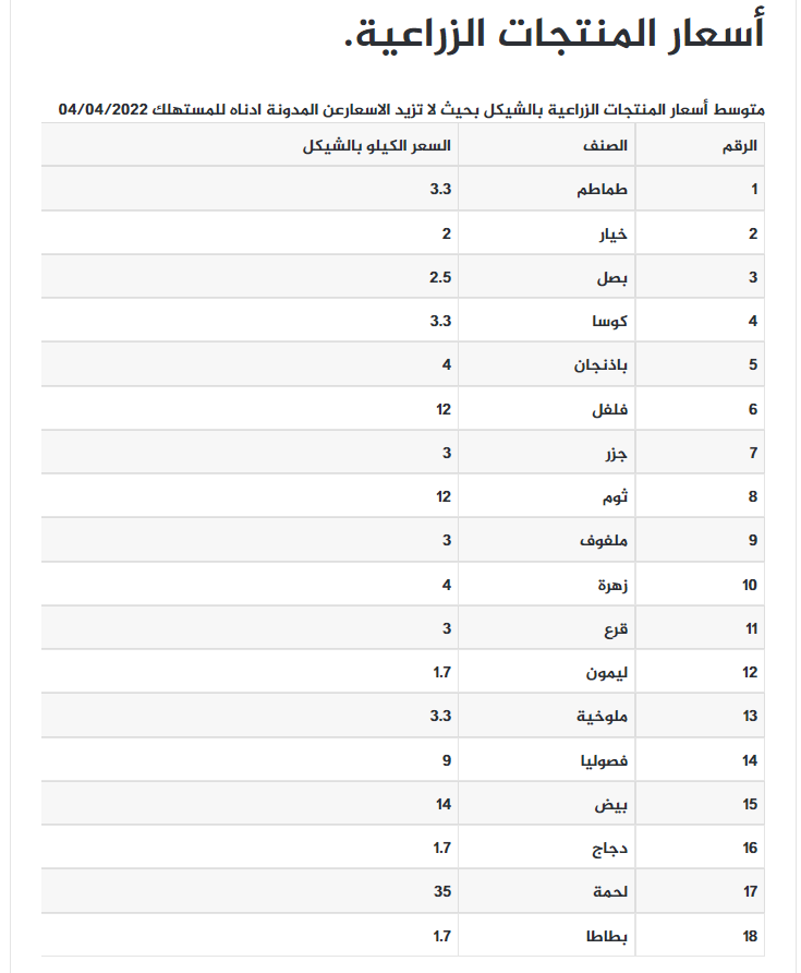 قائمة أسعار الدجاج والخضروات اليوم الاثنين 4 ابريل 2022.png