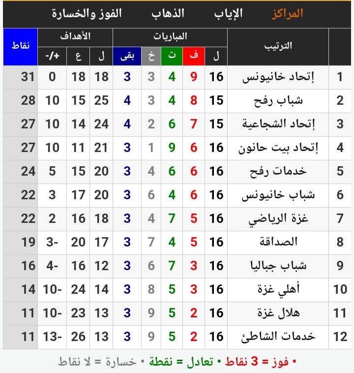 جدول ترتيب الدوري الممتاز الأسبوع ال16
