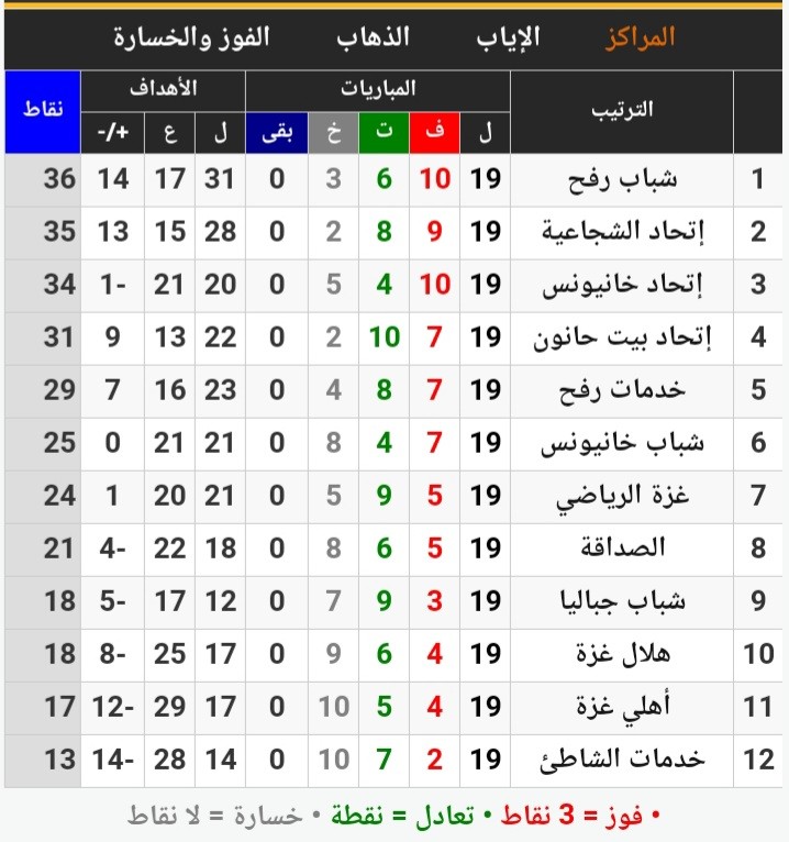 ترتيب دوري 