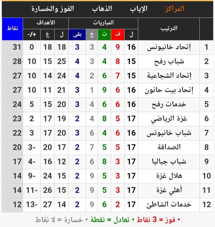 جدول ترتيب الدوري الممتاز الأسبوع ال17