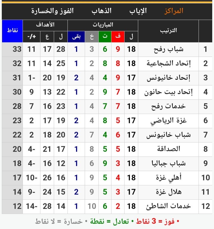 ترتيب دوري 