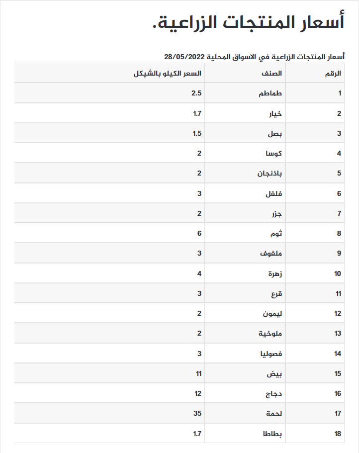 أسعار الخضروات والدجاج واللحوم اليوم السبت.png