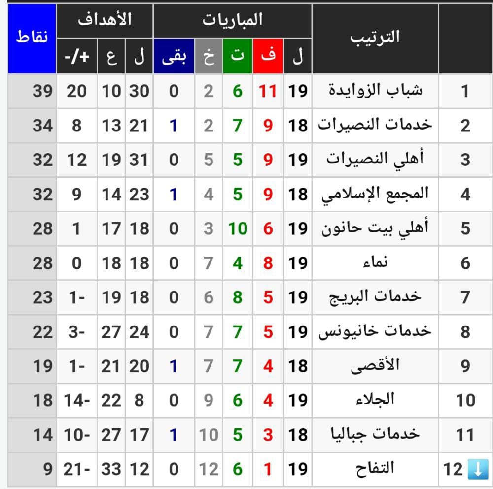 ترتيب دوري الدرجة الأولى لكرة القدم بغزة الجولة 19