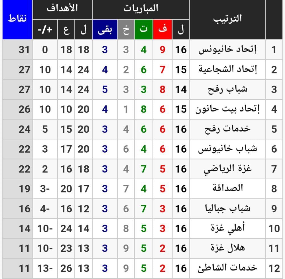 جدول ترتيب الدوري الممتاز