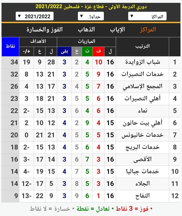ترتيب دوري الدرجة الأولى