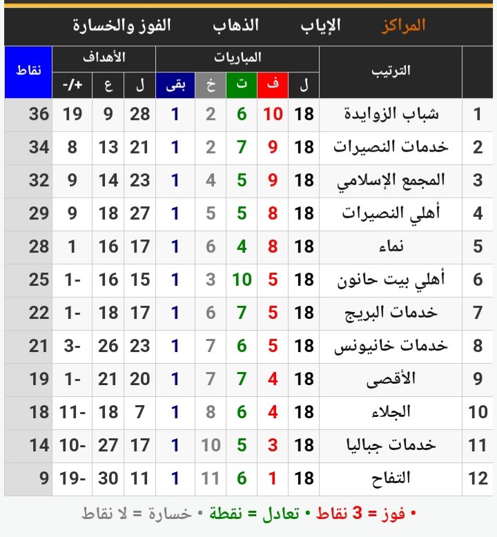 جدول الدرجة الأولى بغزة الأسبوع ال18