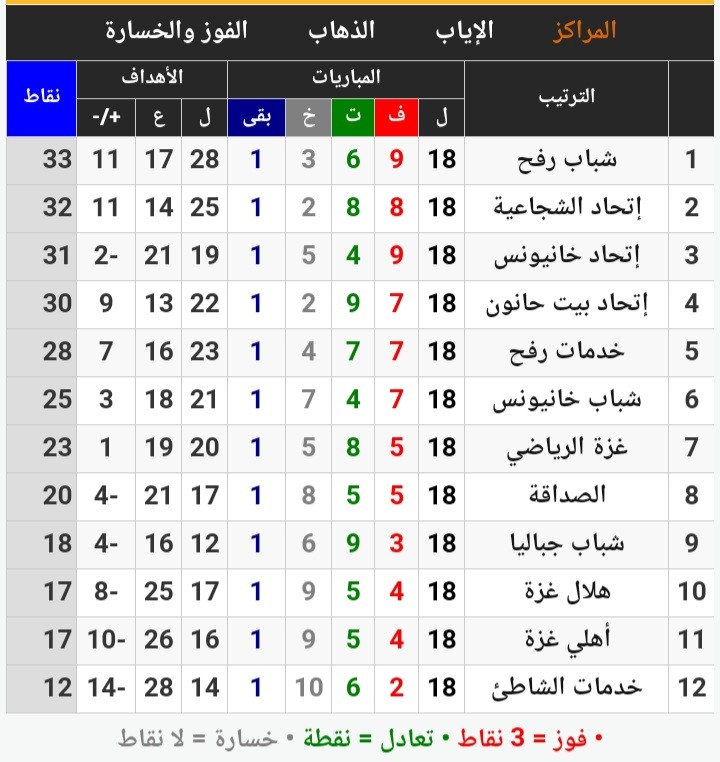ترتيب دوري 