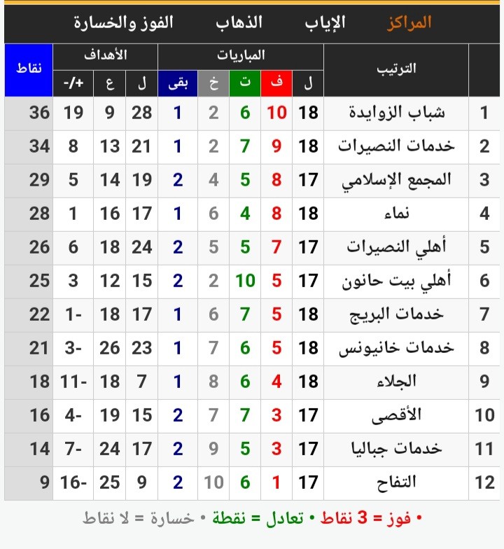 ترتيب دوري الدرجة الأولى لكرة القدم