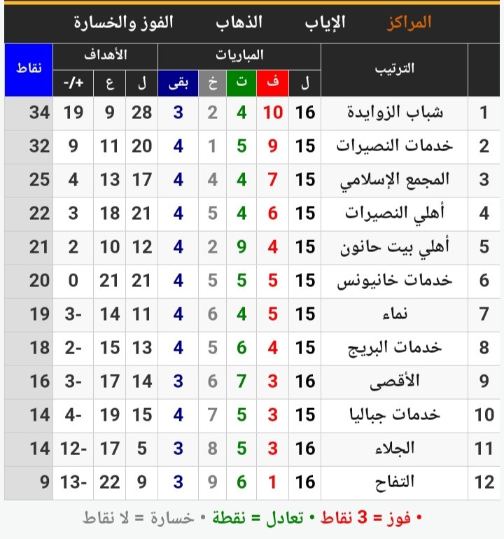جدول الدرجة الأولى بغزة