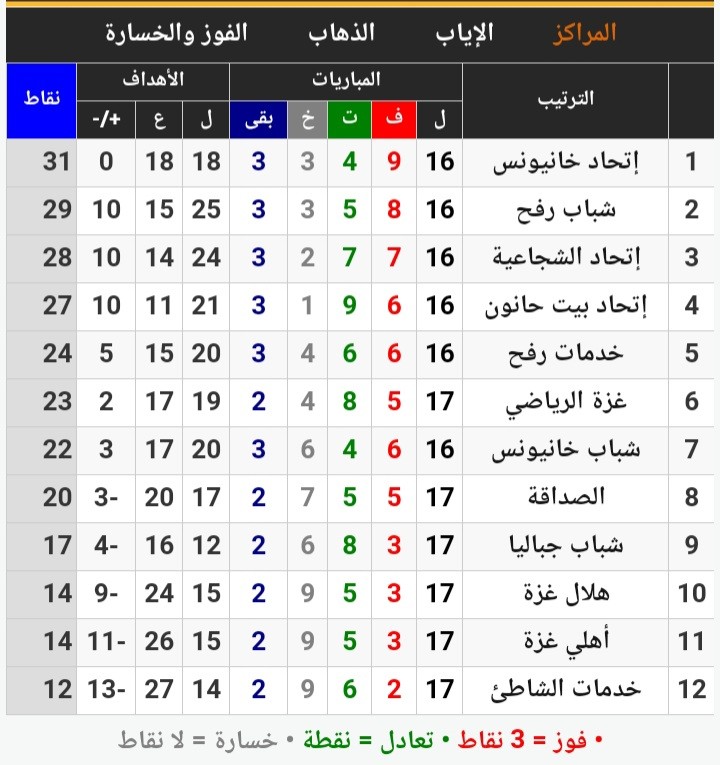 ترتيب دوري 