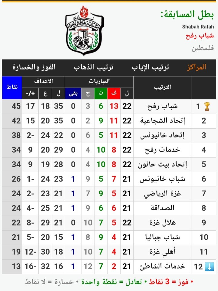ترتيب دوري الدرجة الأولى لكرة القدم بغزة الجولة 22