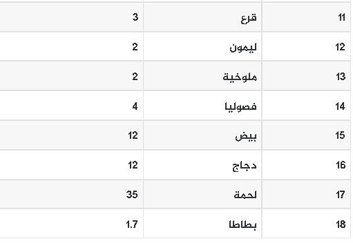 أسعار الخضروات والدجاج واللحوم اليوم الجمعة 1.JPG