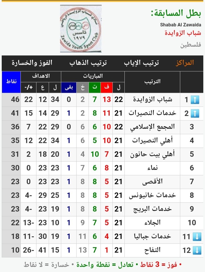 ترتيب دوري الدرجة الأولى لكرة القدم بغزة الجولة 22