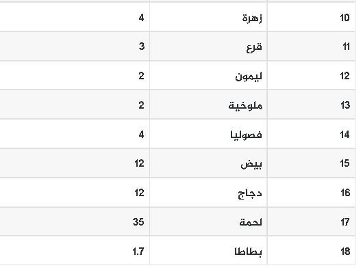 قائمة أسعار الخضروات واللحوم والدجاج اليوم الخميس 9-6-2022.JPG