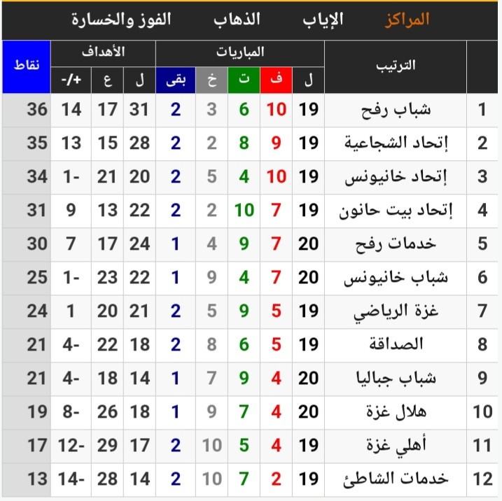 ترتيب دوري 