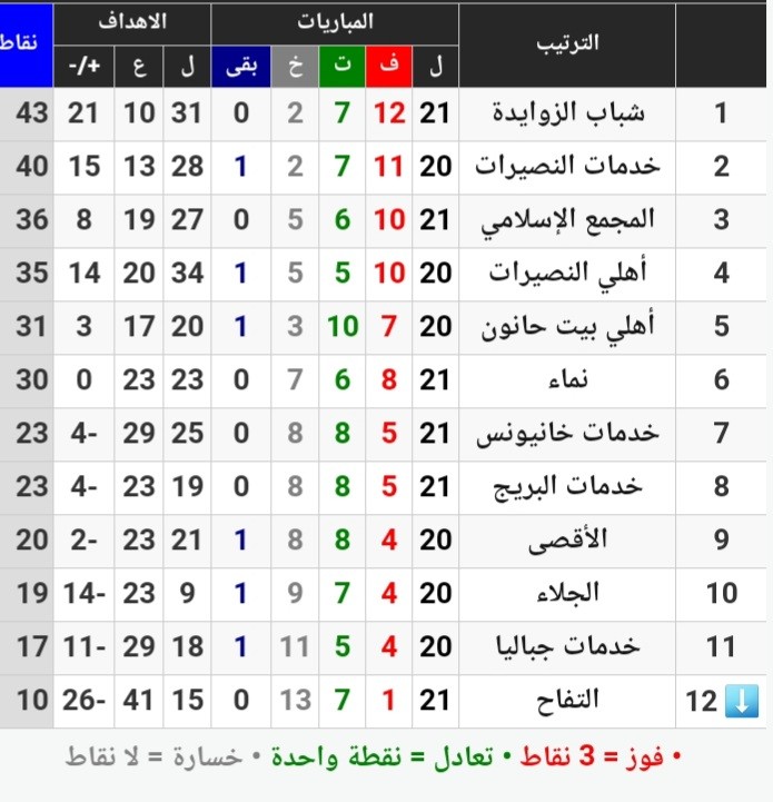 ترتيب دوري الدرجة الأولى لكرة القدم بغزة الجولة 21