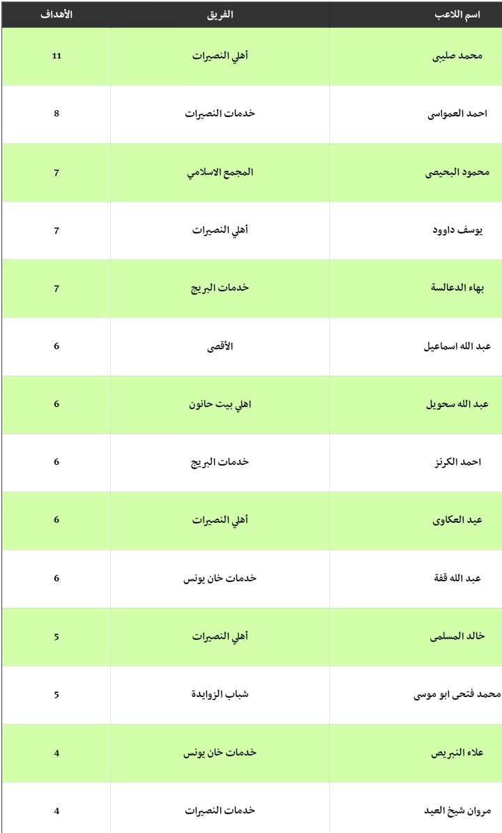 قائمة هدافين دوري الدرجة الأولى