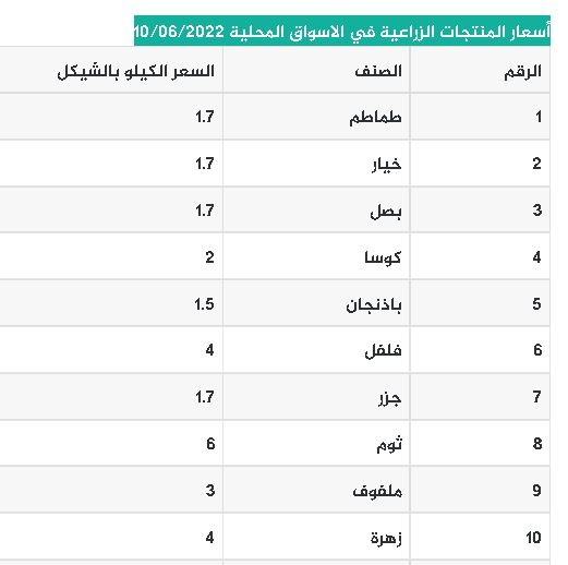 أسعار الخضروات والدجاج واللحوم اليوم الجمعة.JPG