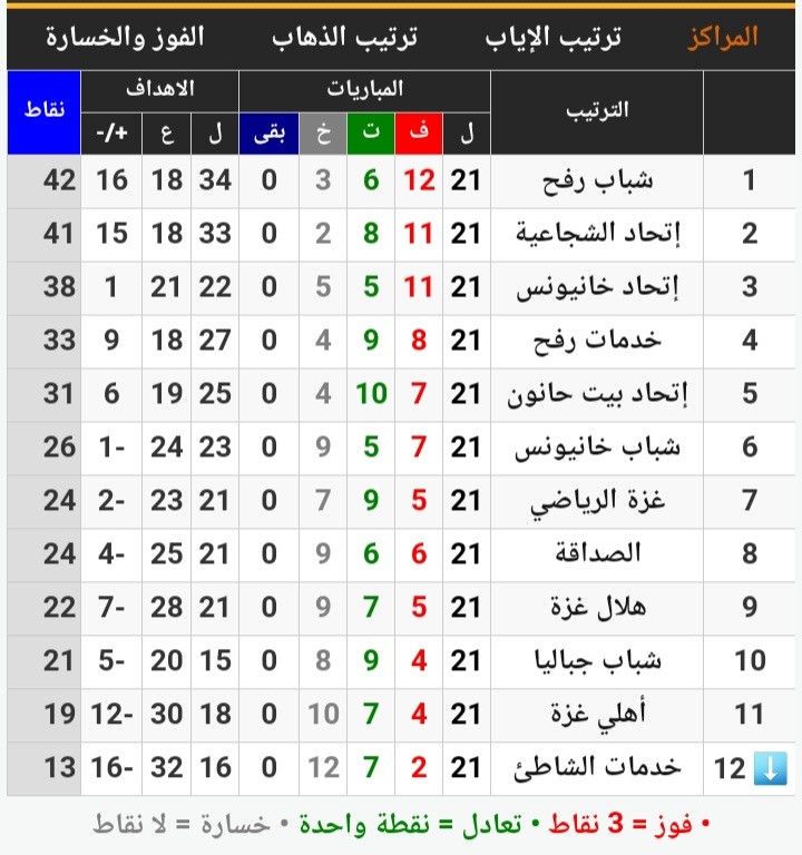 ترتيب دوري 
