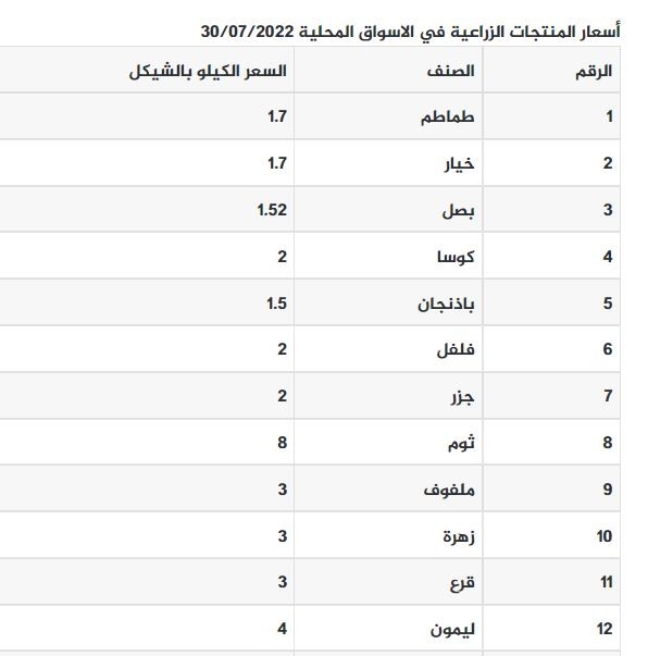 أسعار الخضروات والدجاج واللحوم اليوم السبت في قطاع غزة.JPG