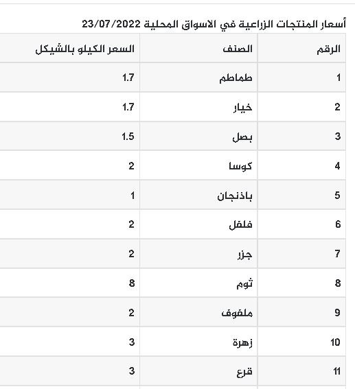 سعر الدجاج والخضروات واللحوم في غزة اليوم السبت.JPG