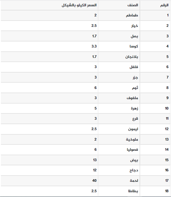 أسعار الخضروات والفواكه والدجاج واللحوم في قطاع غزة اليوم السبت.png