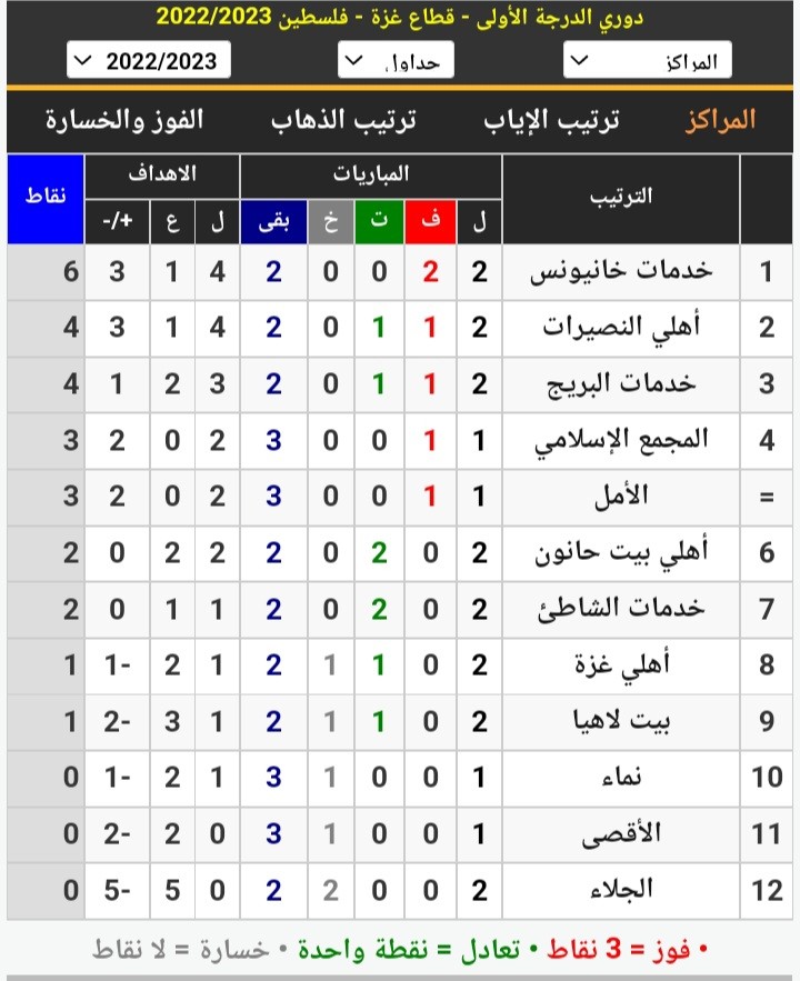ترتيب دوري الدرجة الأولى لكرة القدم بغزة الجولة 2