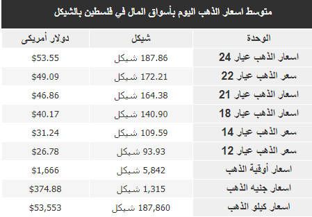 أسعار الذهب في فلسطين اليوم.png