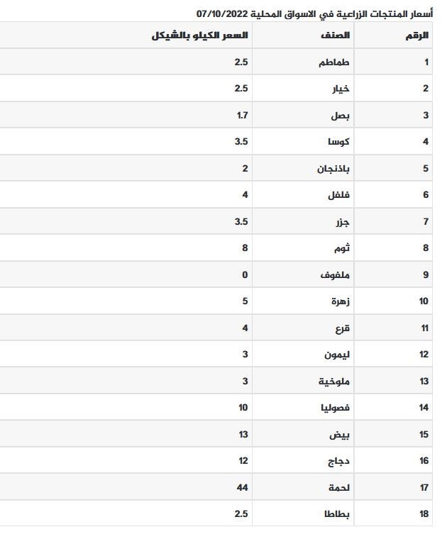 ارتفاع اسعار الدجاج اليوم الجمعة 7 اكتوبر 2022.jpg
