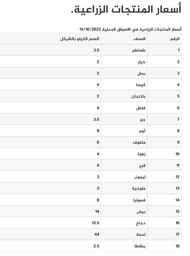 أسعار الدجاج والخضروات اليوم السبت 15 أكتوبر 2022.jpg