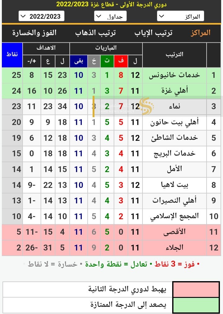 ترتيب دوري الدرجة الأولى لكرة القدم بغزة