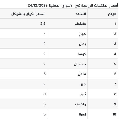 أسعار الخضروات واللحوم والدجاج اليوم السبت 24-12-2022.JPG