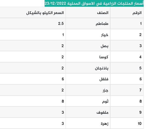 أسعار الدجاج واللحوم والخضروات اليوم الجمعة 23-12-2022.JPG