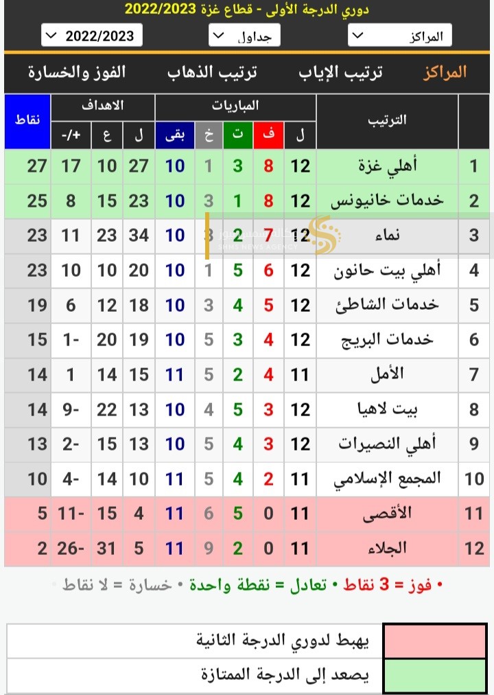 ترتيب دوري الدرجة الأولى لكرة القدم بغزة