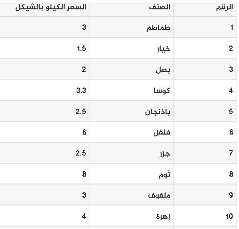 أسعار الخضروات والدجاج واللحوم اليوم السبت.JPG