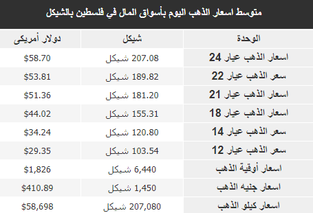 أسعار الذهب في فلسطين اليوم الثلاثاء.png